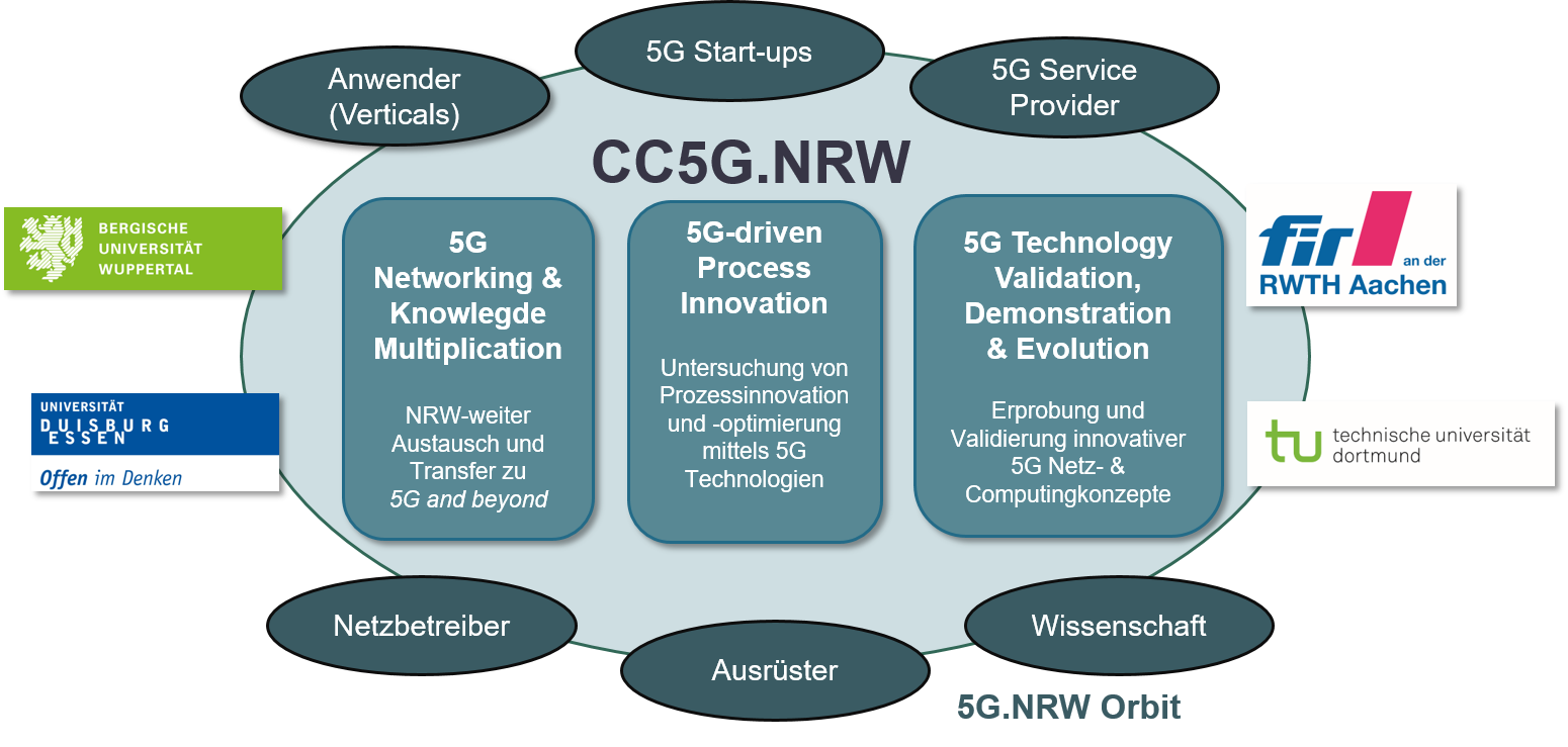 Projektüberblick CC5G.NRW